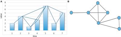 Visibility graph analysis for brain: scoping review